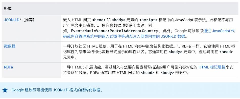 结构化数据如何有效提升独立站谷歌优化效果(图3)